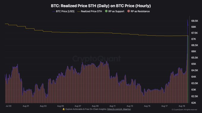 A CryptoQuant chart displaying Bitcoin's Realized Price STH (Short-Term Holder) metric on an hourly BTC price basis, showing the realized price line steadily declining from ~$68.5K to approximately $67.3K over the July 30 to August 19 period, while hourly BTC price candles fluctuate between $62K and $66K—visually confirming the post's point that STH support around $67,300 remains untested but critical to watch if price continues rising.