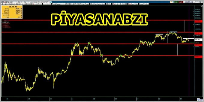 The image shows a chart with a black background displaying a line graph of Bitcoin prices over time. The title "Piyasanabzi" is written above the graph, indicating that this is a technical analysis presentation for Bitcoin. The chart provides information about the general trend and patterns in the Bitcoin market, including support/resistance levels, OBO formation, positive/negative aspects, and overall expectations.