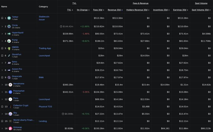 The image shows a blockchain revenue ranking dashboard with Tether at #1 ($513.36m earnings), while Cardano sits at #13 with $14.01m in earnings—matching the post's claim about a project achieving #13 crypto ranking despite being outside the top 200 by market cap.
