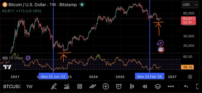 A 1-week Bitcoin/USD chart from Bitstamp showing the current price at 63,811, with annotations marking cyclical bottoms on June 20, '22 and February 23, '26.