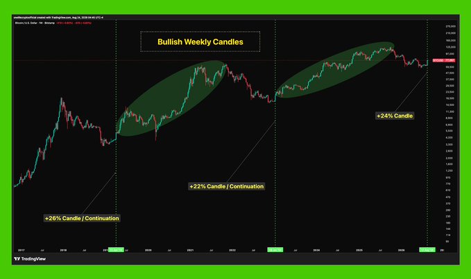 A TradingView chart of Coinbase (COIN) highlights three bullish weekly candles, with gains of +26%, +22%, and +24% respectively circled in green, coinciding with Bitcoin's recent rally as the post emphasizes Bitcoin's major weekly candle and $1 trillion in Treasury tailwinds pointing to further upside.