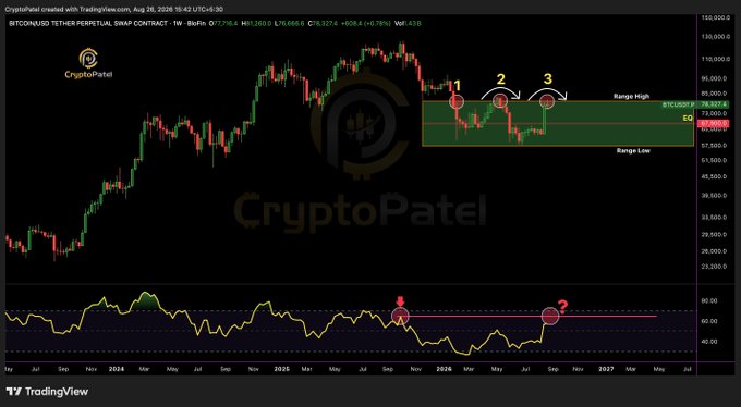 A Bitcoin/USD weekly candlestick chart from CryptoPatel on TradingView dated Aug 26, 2026, showing BTC at $78,837, with technical analysis marking Range High, EQ, and Range Low zones alongside an RSI indicator below.