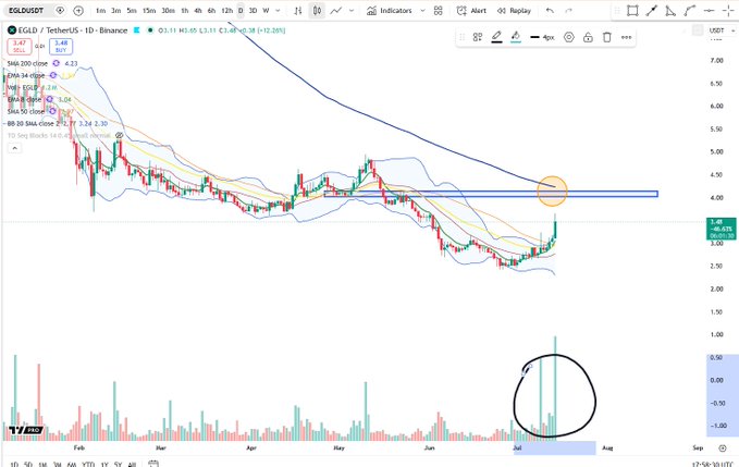 A daily candlestick chart of EGLDT (Egoldot / TetherUS) on TradingView showing a price of 3.40 (+0.13, +3.98%), with an MACD indicator reading 4.23 and a hand-drawn circle highlighting a recent surge in trading volume near early July, illustrating the notable spike in daily volume mentioned in the post.