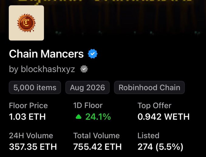 NFT collection details for 'Chain Mancers' by blockhashxyz on Robinhood Chain, showing 5,000 items, a floor price of 1.03 ETH, 24H volume of 357.35 ETH, and a 24.1% floor price increase.