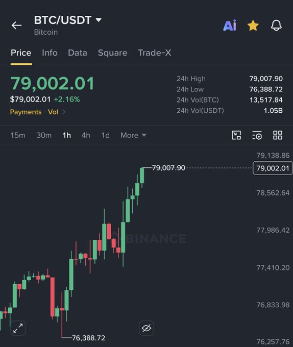 A Binance price chart shows BTC/USDT trading at $79,002.01, up 2.16% over 24 hours, with a 24h high of $79,007.90 and low of $76,388.72. The accompanying post highlights Bitcoin's surge back above $79,000 following Trump's comments on the Iran war potentially ending soon, speculating whether $80K is next.