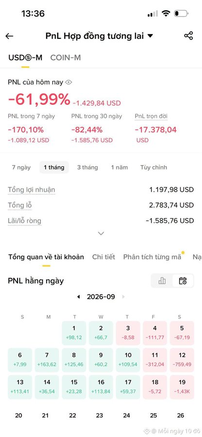 A Vietnamese-language Binance futures PnL screen showing significant losses with -61.99% today (-1,429.84 USD), -170.10% over 7 days, and -82.44% over 30 days.