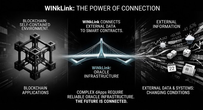 A graphic titled "WINkLink: THE POWER OF CONNECTION" depicting a bridge connecting "BLOCKCHAIN: SELF-CONTAINED ENVIRONMENT" to "EXTERNAL INFORMATION" with text "WINkLink CONNECTS EXTERNAL DATA TO SMART CONTRACTS" and "COMPLEX DAPPS REQUIRE RELIABLE ORACLE INFRASTRUCTURE. THE FUTURE IS CONNECTED."