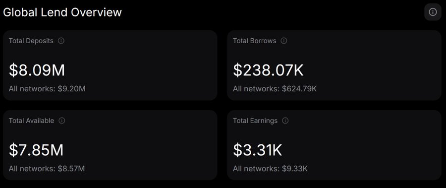 The image shows a screenshot from a cell phone showing several financial screens, including one for Global Lend Overview with information about total deposits of $8.09m, available total bitcoins at 8.9M, Total Bitcoins at 3.3M, and All networks at 2.4M. There is also a section titled "Global Land Overview" that contains details about total land deposits at $2.86m or 2.86M, the total Bitcoins at 8.8M, or $8.87M, the amount of FT bought back at 3.2M, and the yield generated in ftS.