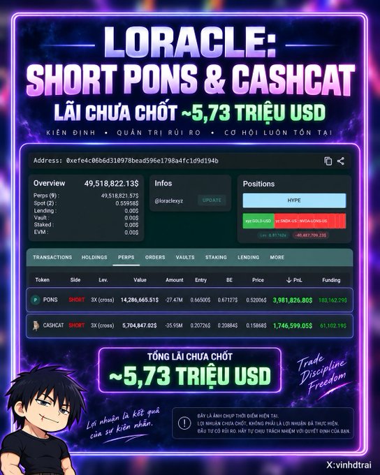 A promotional graphic for a cryptocurrency trading position labeled 'LORACLE: SHORT PONS & CASHCAT' showing an unrealized profit ('LÃI CHƯA CHỐT') of ~5.73 million USD across Hyperliquid positions.