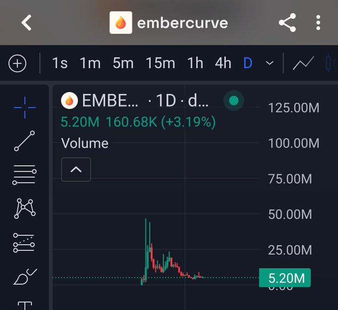 A mobile TradingView chart for the EMBE (embercurve) token shows a 3.19% gain with volume at 5.20M and price at 160.68K.