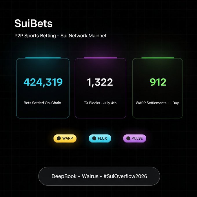 A dashboard for "SuiBets" displaying P2P Sports Betting statistics on Sui Network Mainnet: 424,319 Bets Settled On-Chain, 1,322 TX Blocks on July 4th, and 912 WARP Settlements in 1 Day, with tags for WARP, FLUX, PULSE, and "DeepBook - Walrus - #SuiOverflow2026."
