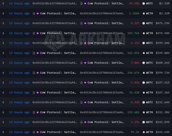 A list of CoW Protocol: Settle transactions from 13 hours ago shows a wallet (0x4553e3Bc6327006A63C5aA4...) swapping WBTC for WETH in 7 large tranches, totaling approximately 43.586 WBTC (~$3.33M) and 1.356K+193.765+162.815+244.674+76.438+135.603+99.42 WETH (~$5.27M), supporting the post's claim of a major BTC-to-ETH rotation by a whale.