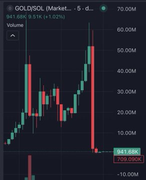 A candlestick chart of $GOLD/SOL shows a dramatic crash from roughly 50M to 708.09K (-92% per the volume bars), with the current price at 941.68K (down 9.51%), illustrating the rug pull of the hacked "Trump Digital Gold" token promoted by the compromised Trump-linked account.