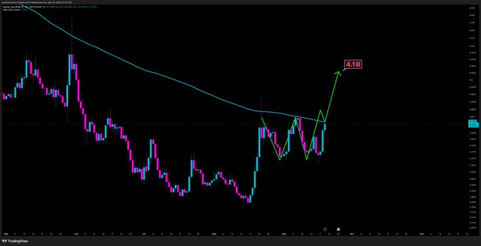 A candlestick chart of HBAR/USD shows a bullish breakout pattern with a green arrow projecting a rally to the $0.18 price level, which the accompanying post cites as necessary to reach a $4 billion market cap.