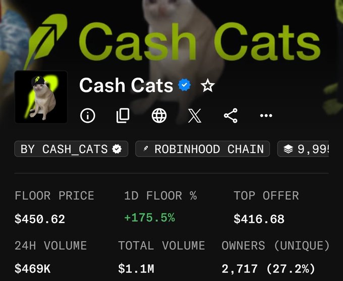 Cryptocurrency profile page for "Cash Cats" token on Robinhood Chain, showing a floor price of $450.62 (+175.5% in 1D), 24H volume of $469K, and 2,717 unique owners.