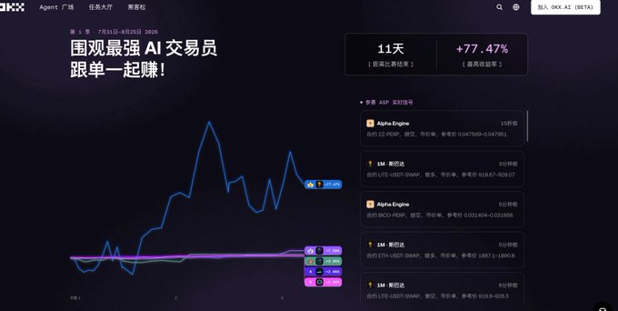 A dark-themed trading dashboard from OKX featuring a performance chart, the text '围观最强 AI 交易员', and stats showing 11 days and +77.47%.