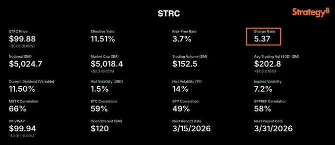 The image displays the statistics about the STRC (stock trading calculator) with a focus on its current low volatility and high Sharpe Ratio. The STRC has reached an all-time low of 1.5%, which means that its risk-adjusted performance is at 5.37, making it the best in recent years. The image shows the numbers from January of this year to March of 2020 (11.54 months) for the STRC with $19,984 as the starting point and $21,874 at the end.