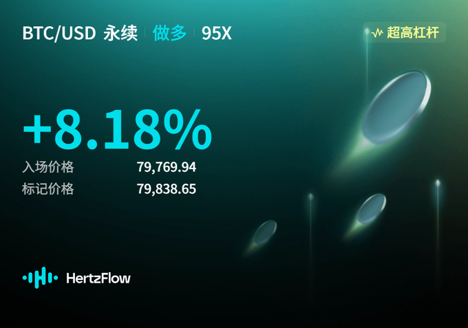 A HertzFlow trading screen displays a BTC/USD perpetual long position at 95X leverage showing +8.18% gain, with an entry price of 79,769.94 and mark price of 79,838.65, marked with '超高杠杆' (ultra-high leverage).