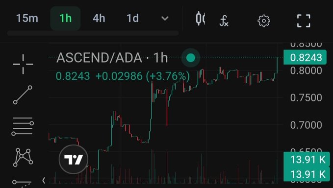 A cryptocurrency trading chart on TradingView shows the ASCEND/ADA pair on a 1h timeframe, with a current price of 0.8243 (+0.02986, +3.76%) and a volume of 13.91K.