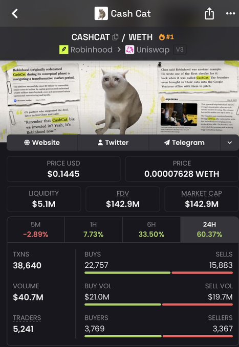 A screenshot of a crypto tracking dashboard for Cash Cat (CASHCAT/WETH) on Uniswap V3, showing a price of $0.1445, $5.1M liquidity, $142.9M market cap, and 60.37% gains over 24 hours. The image supports the post's claim about Cash Cat's 4x surge, displaying substantial price increases (+7.73% 1H, +33.50% 6H, +60.37% 24H) alongside trading metrics of 38,640 transactions and $40.7M volume.