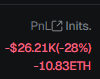 A screenshot of a digital portfolio tracker displays the ticker "PnL" with an inits button, showing a loss of -$26.21K (-28%) and -10.83 ETH, reflecting a dramatic drop in cryptocurrency holdings that aligns with the post's shock over a portfolio plunging from $10M to $600k in a single day.
