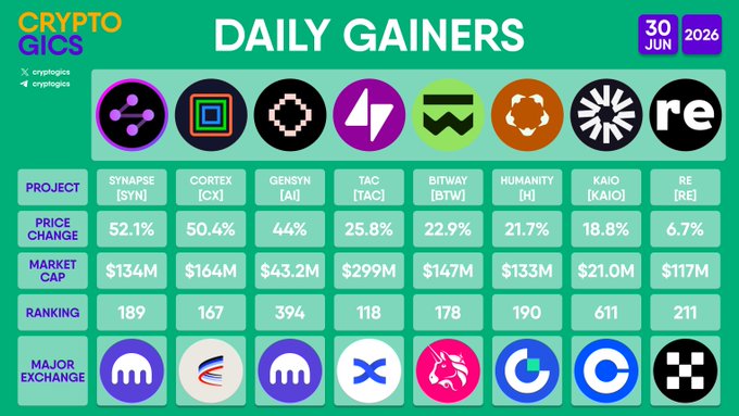A 'CRYPTO GICS' infographic titled 'DAILY GAINERS' dated '30 JUN 2026' displaying 8 projects including SYNAPSE [SYN] 52.1%, CORTEX [CX] 50.4%, GENSYN [AI] 44%, TAC [TAC] 25.8%, BITWAY [BTW] 22.9%, HUMANITY [H] 21.7%, KAIO [KAIO] 18.8%, and RE [RE] 6.7%, along with their market caps, rankings, and major exchanges.