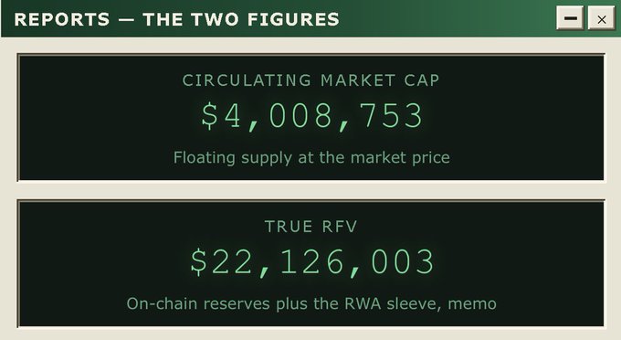 A dark-themed financial dashboard titled 'REPORTS — THE TWO FIGURES' displaying a 'CIRCULATING MARKET CAP' of $4,008,753 and a 'TRUE RFV' of $22,126,003.