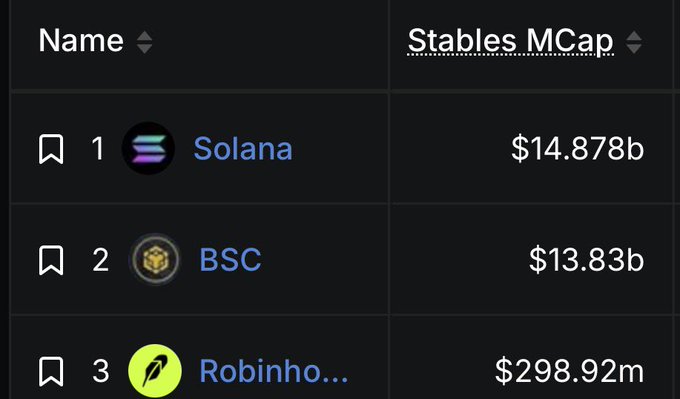 A cryptocurrency rankings table showing 'Stables MCap' with Solana at #1 ($14.878b), BSC at #2 ($13.83b), and 'Robinho...' at #3 ($298.92m).