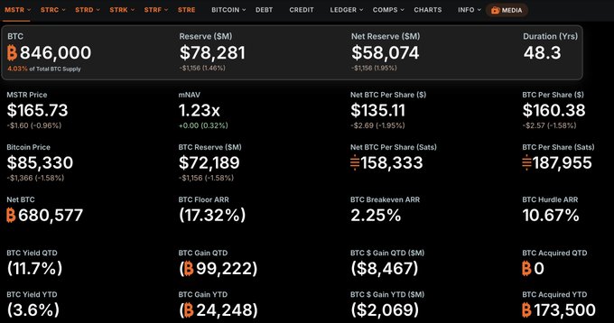 A financial dashboard for MicroStrategy (MSTR) displaying Bitcoin holdings of 846,000 BTC, MSTR Price of $165.73, Bitcoin Price of $85,330, BTC Per Share at $160.38, and various YTD performance metrics including a -11.7% BTC Yield YTD.