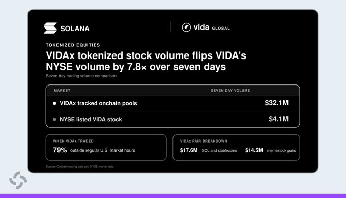 The image is a Solana x Vida Global infographic showing that tokenized $VIDAx stock recorded $32.1M in seven-day trading volume on-chain—7.8x the $4.1M traded in NYSE-listed $VIDA stock—with 79% of trading occurring outside regular U.S. market hours and $14.5M attributed to memestock pairs. This visually supports the post's claim of surging demand for tokenized $VIDAx on Solana, particularly driven by memestock trading activity.