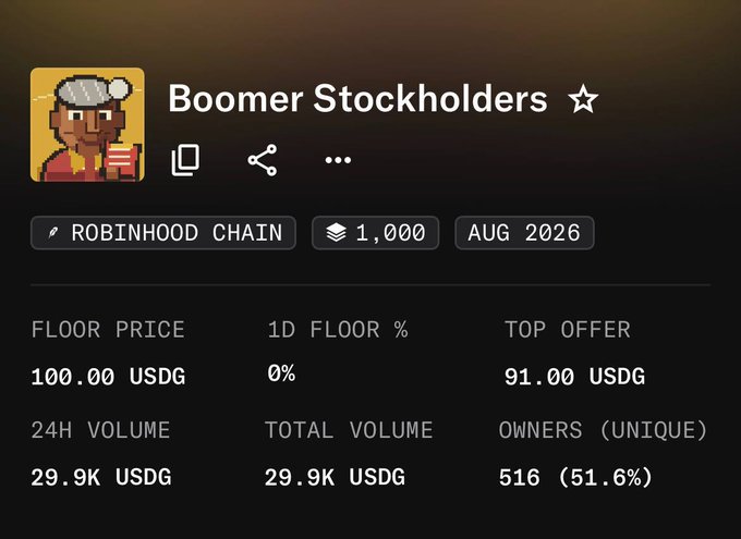The image shows an NFT collection page for "Boomer Stockholders" on the Robinhood Chain, displaying a floor price of 100.00 USDG with a total volume of 29.9K USDG and 516 unique owners as of August 2026. This visualizes the impressive 4x gain mentioned in the post, which celebrates the collection's rise from a $25 mint price to a $100 floor price, crediting the Velcorians community for catching the opportunity early.