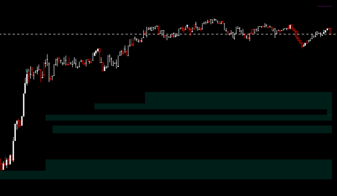 A dark candlestick chart shows a sharp rise followed by a long sideways consolidation near a dashed horizontal level. Several dark teal support zones are drawn beneath the price, reinforcing the post’s “plunge protection team not dead yet” message by suggesting institutional levels are still holding after the earlier surge.