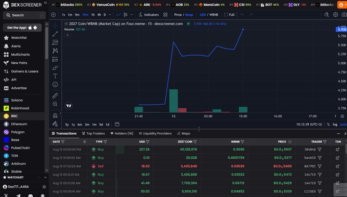 A screenshot of the DexScreener interface showing the chart and transaction history for '2027 Coin/WBNB' on Four.meme.
