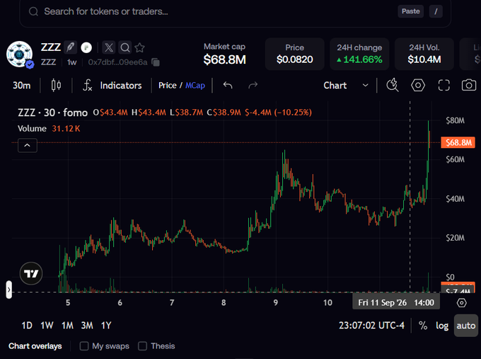 A cryptocurrency trading chart for token ZZZ showing a 141.66% 24-hour price increase to $0.0820 with a market cap of $68.8M, dated Friday 11 Sep at 14:00.