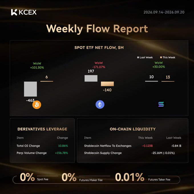 A KCEX Weekly Flow Report (2026.09.14–2026.09.20) showing Spot ETF Net Flow for Bitcoin (-$463M, WoW +101.30%), Ethereum (-$140M, WoW -171.07%), and Solana ($13M, WoW +30.00%), plus derivatives leverage, on-chain liquidity data, and fees of 0% spot, 0% futures maker, and 0.01% futures taker.