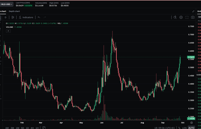A trading chart for WILD-USD showing a candlestick price chart with values ranging from approximately $0.28 to $0.75, currently displaying a price around $0.5736 (+7.67%).