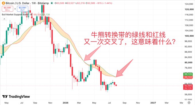 A Bitcoin/USD weekly chart on Bitstamp showing the Bull Market Support Band with the green line approaching a downward crossover below the red line, highlighted by Chinese text asking "牛熊转换带的绿线和红线又一次交叉了，这意味着什么？" ("The green and red lines of the bull-bear conversion band have crossed again, what does this mean?"). Bitcoin is trading at $63,585 (-1.44%) with a recent low marked at $60,135.