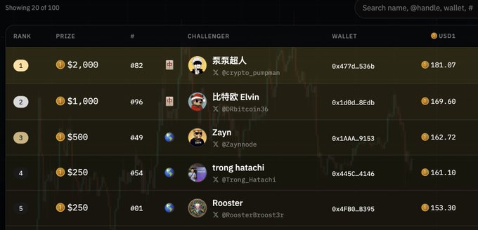 The image shows a leaderboard of the top 5 challengers for what appears to be a crypto trading competition on Hertzflow, with 比特币 Elvin (@0xBitcoin36) currently in 2nd place winning $1,600 with a return of 169.60%, just behind 泵泵超人 in 1st place with 181.07% return. The post suggests the user believes Elvin (referred to as "Bito") will surpass the current leader and claim the $2,000 first-place prize, as he's only about 11.5 percentage points behind the leader.