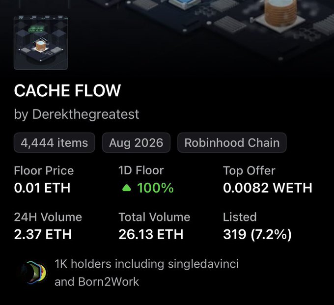 A listing for the NFT collection 'CACHE FLOW' by Derekrthegreatest on Robinhood Chain, showing 4,444 items from August 2026, with a floor price of 0.01 ETH, 24H volume of 2.37 ETH, total volume of 26.13 ETH, and 319 listed (7.2%).