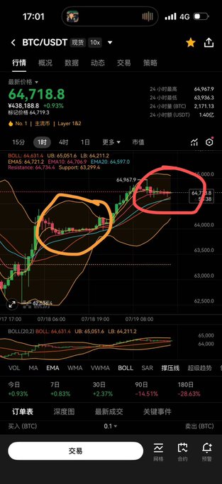 A BTC/USDT trading chart on a mobile app showing Bitcoin at 64,718.8 with an orange circle highlighting a pattern and a red circle marking recent price action.