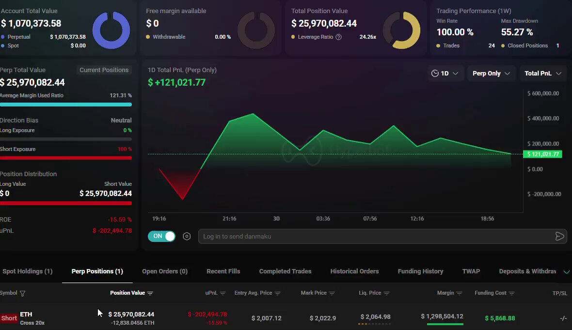 The image shows an online trading dashboard for a cryptocurrency named etherium. The screen displays information related to the price and performance of the cryptocurrency over time. There are several data points displayed, including the current prices, trends, historical data, and other indicators used to track and analyze the market. However, there is no actual text in this image, only graphics and visual elements that represent a trading dashboard for etherium.

The post presents a humorous story about an inflated etherium price of $25,970,000 US dollars. It suggests that if the Etherium only pumps through this amount without liquidating it, the trader will end up with at least that much money in ETH. This message is aimed to entertain and provoke thought by its viewers on how cryptocurrency markets can sometimes lead people into inflated expectations or unrealistic hopes about potential gains from their investments.