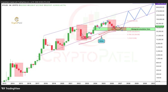 A TradingView candlestick chart for BTCUSD shows price action from 2013 to 2031 with a bullish parabolic trend, annotated with 'Strong Accumulation Zone' and 'Most likely For Breakout' from CryptoPatel, dated July 7, 2026.