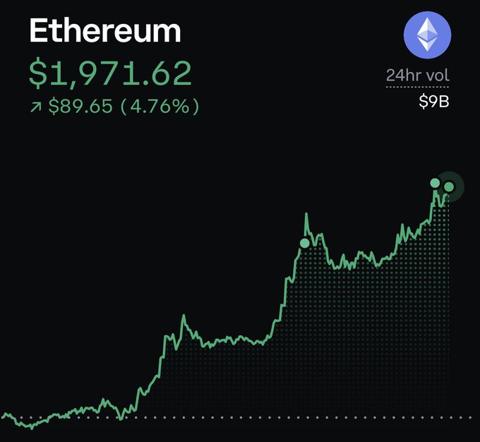 A dark-themed Ethereum price widget displaying $1,971.62, up $89.65 (4.76%), with a 24hr volume of $9B and a green line chart showing an overall upward trend.