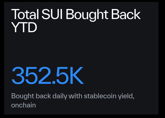 The image displays a statistic showing "Total SUI Bought Back YTD" of 352.5K, with a note that it is "Bought back daily with stablecoin yield, onchain." This relates to the post about Sui Foundation's ongoing daily buyback program, highlighting the cumulative year-to-date total of their consistent token repurchases from the market.