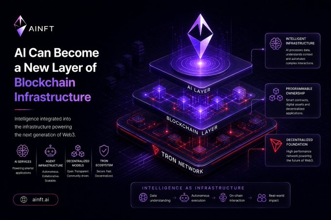 An infographic for 'AiNFT' with the headline 'AI Can Become a New Layer of Blockchain Infrastructure,' showing a 3D isometric stack of an AI Layer, Blockchain Layer, and TRON Network.