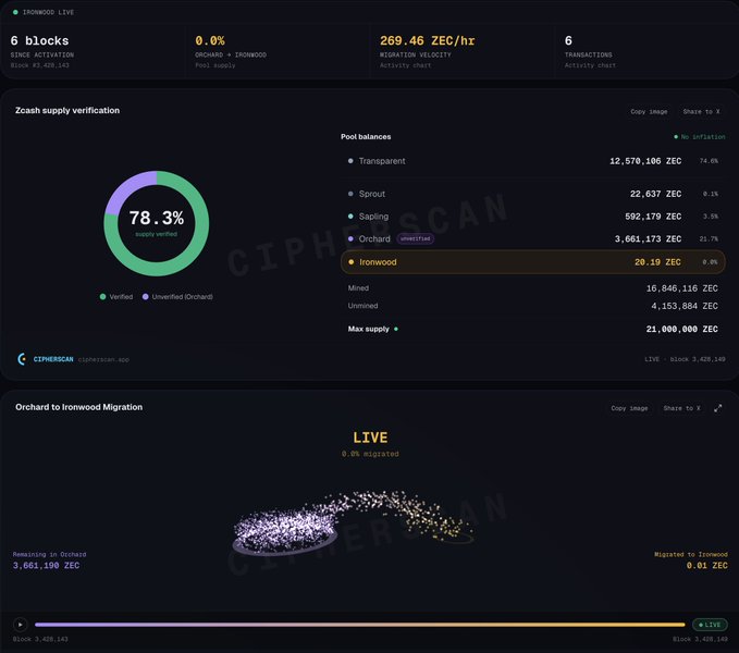 A live dashboard from cipherscan.app tracking the Orchard to Ironwood migration, showing 78.3% Zcash supply verification, 0.0% migration complete with 3,661,190 ZEC remaining, and 20.19 ZEC just moved to Ironwood out of a 21,000,000 ZEC max supply. The dashboard highlights the early minutes of the migration at block 3,428,143 with 6 blocks activated.