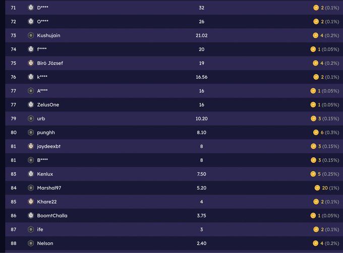 The image displays a cryptocurrency leaderboard ranking users from positions 71-88, featuring names like Kushujain (#73), Biró Jozsef (#74), and Marshal97 (#84), along with their scores and percentages of voting tokens distributed. This relates to the post about "monad alpha," showing the participant standings in the newly introduced races/leaderboard event on the Monad platform, where users are competing for rewards.