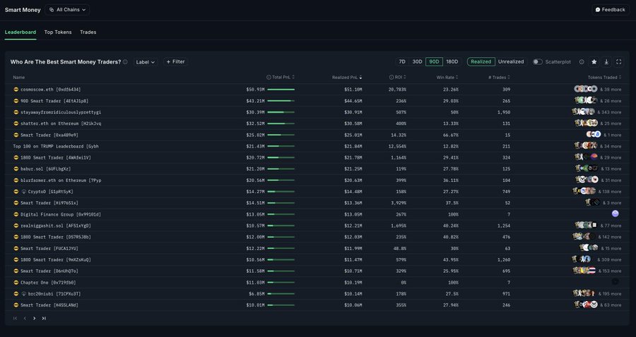 A dark-themed leaderboard interface titled 'Smart Money' with the question 'Who Are The Best Smart Money Traders?', showing a list of Ethereum wallet addresses with their 'Total PnL,' 'Realized PnL,' 'ROI,' 'Win Rate,' and 'Trades' statistics.