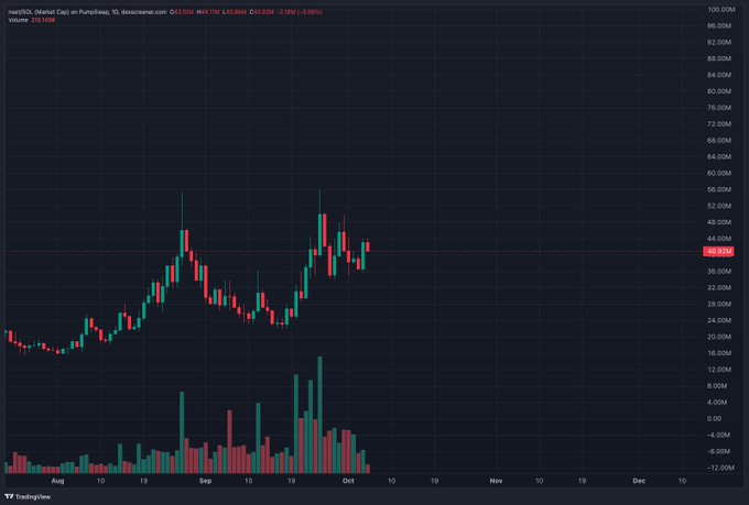 A stock chart from TradingView showing 'next50, (Market Cap) on Pumpswap, 1D' with a current price of 40.93M, displaying green and red candlesticks alongside volume bars from August to October.