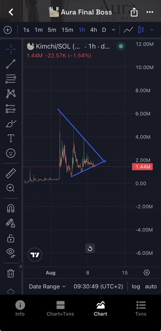 A TradingView chart on mobile titled 'Aura Final Boss' showing Kimchi/SOL pair with a descending triangle pattern drawn in blue over a bearish candlestick chart, current price 1.44M, down 22.57%.